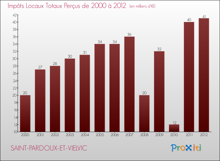 Evolution des Impôts Locaux pour la commune de SAINT-PARDOUX-ET-VIELVIC de 2000 à 2012 Evolution des Impôts Locaux pour SAINT-PARDOUX-ET-VIELVIC de 2000 à 2012