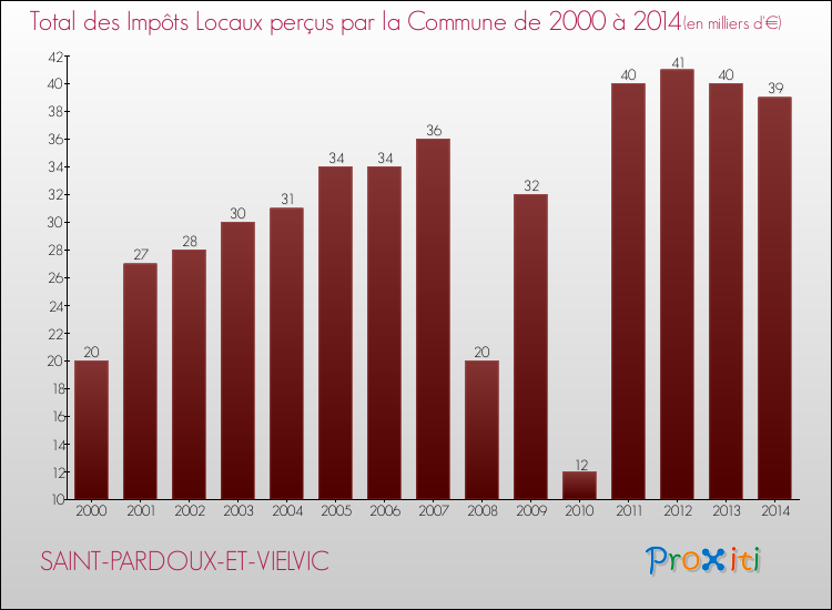 Evolution des Impôts Locaux pour la commune de SAINT-PARDOUX-ET-VIELVIC de 2000 à 2014 Evolution des Impôts Locaux pour SAINT-PARDOUX-ET-VIELVIC de 2000 à 2014