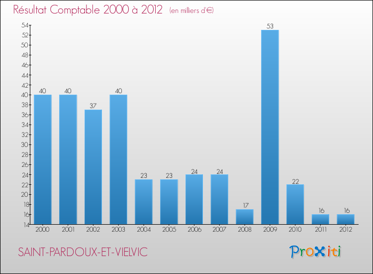Evolution du résultat comptable pour la commune de SAINT-PARDOUX-ET-VIELVIC de 2000 à 2012 Evolution du résultat comptable pour SAINT-PARDOUX-ET-VIELVIC de 2000 à 2012