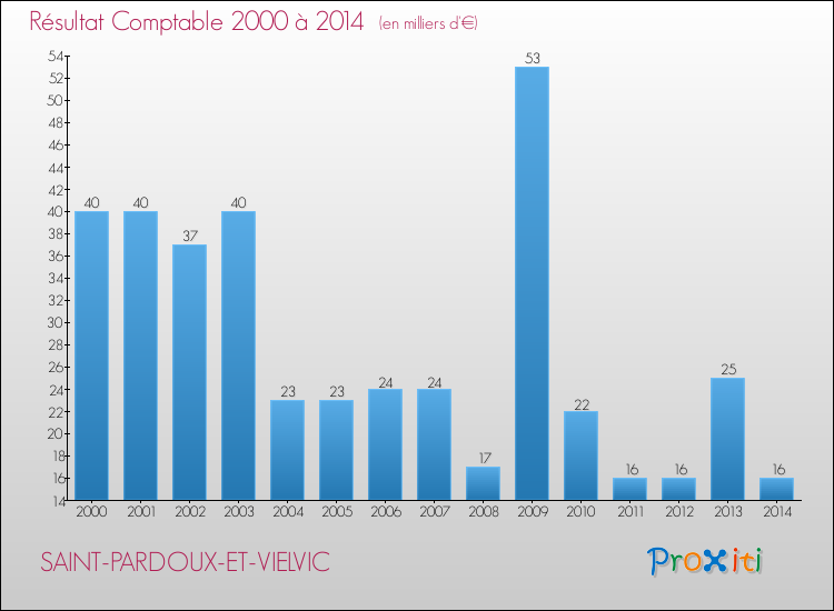 Evolution du résultat comptable pour la commune de SAINT-PARDOUX-ET-VIELVIC de 2000 à 2014 Evolution du résultat comptable pour SAINT-PARDOUX-ET-VIELVIC de 2000 à 2014