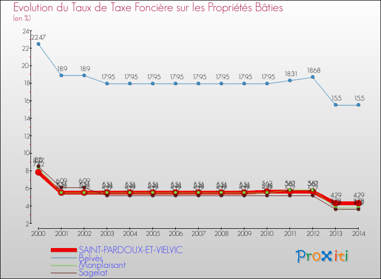 Evolution du taux de la taxe foncière sur le bati pour SAINT-PARDOUX-ET-VIELVIC et les communes proches de 2000 à 2014 Comparaison des taux de taxe foncière sur le bati pour SAINT-PARDOUX-ET-VIELVIC et les communes voisines de 2000 à 2014