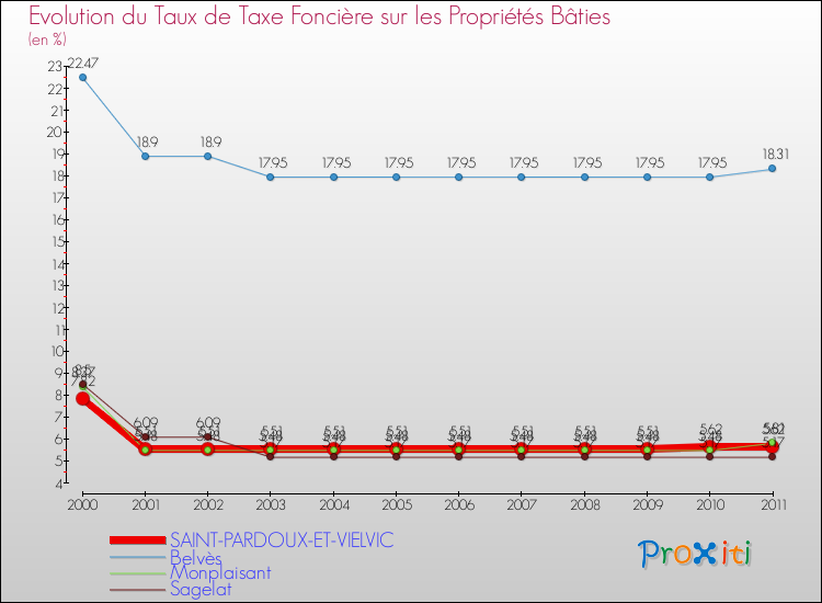 Evolution du taux de la taxe foncière sur le bati pour SAINT-PARDOUX-ET-VIELVIC et les communes proches Comparaison des taux de taxe foncière sur le bati pour SAINT-PARDOUX-ET-VIELVIC et les communes voisines