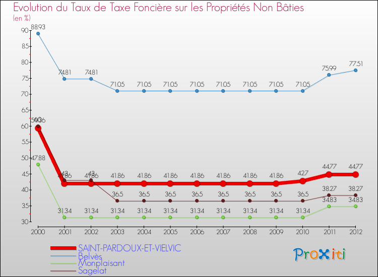 Evolution du taux de la taxe foncière sur les immeubles et terrains non batis pour SAINT-PARDOUX-ET-VIELVIC et les communes proches de 2000 à 2012 Comparaison des taux de la taxe foncière sur les immeubles et terrains non batis pour SAINT-PARDOUX-ET-VIELVIC et les communes voisines de 2000 à 2012