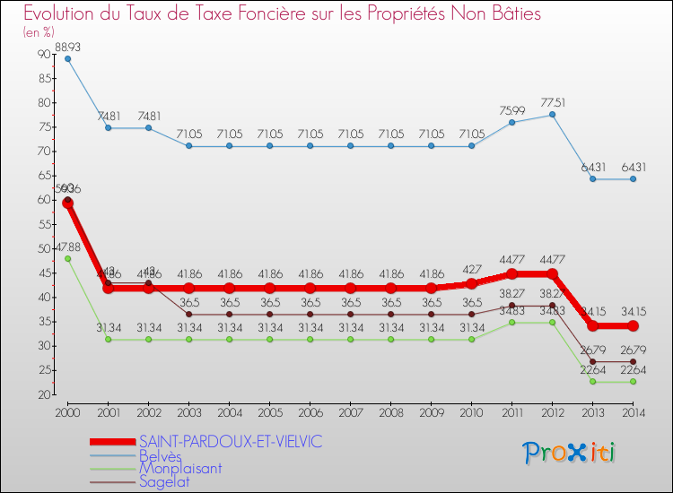 Evolution du taux de la taxe foncière sur les immeubles et terrains non batis pour SAINT-PARDOUX-ET-VIELVIC et les communes proches de 2000 à 2014 Comparaison des taux de la taxe foncière sur les immeubles et terrains non batis pour SAINT-PARDOUX-ET-VIELVIC et les communes voisines de 2000 à 2014