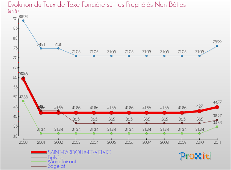 Evolution du taux de la taxe foncière sur les immeubles et terrains non batis pour SAINT-PARDOUX-ET-VIELVIC et les communes proches Comparaison des taux de la taxe foncière sur les immeubles et terrains non batis pour SAINT-PARDOUX-ET-VIELVIC et les communes voisines