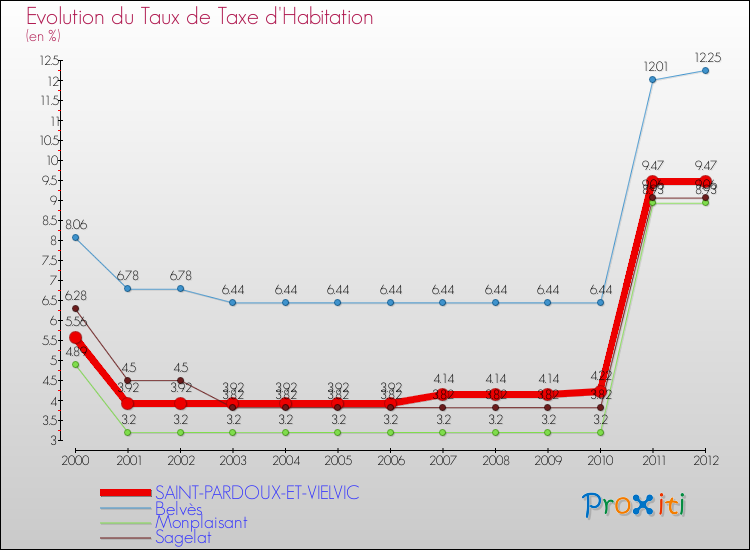 Evolution du taux de la taxe d'habitation pour SAINT-PARDOUX-ET-VIELVIC et les communes proches Comparaison des taux de la taxe d'habitation pour SAINT-PARDOUX-ET-VIELVIC et les communes voisines