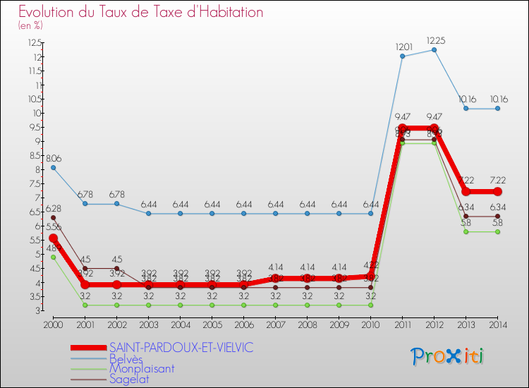 Evolution du taux de la taxe d'habitation pour SAINT-PARDOUX-ET-VIELVIC et les communes proches de 2000 à 2014 Comparaison des taux de la taxe d'habitation pour SAINT-PARDOUX-ET-VIELVIC et les communes voisines de 2000 à 2014