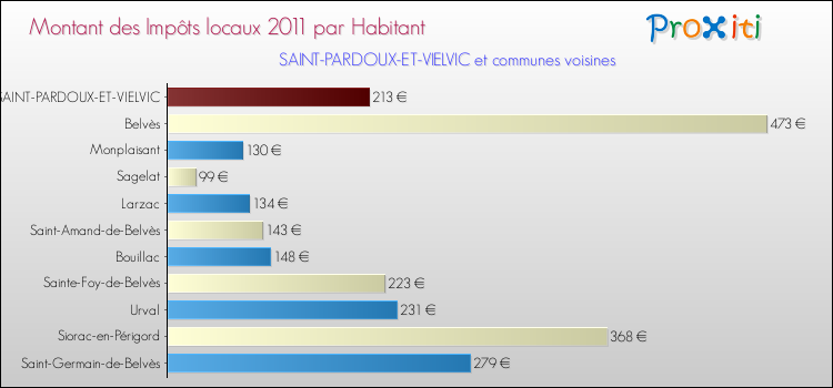 Montant des impôts locaux par Habitant pour SAINT-PARDOUX-ET-VIELVIC et les communes proches Comparaison des impôts locaux par habitant pour SAINT-PARDOUX-ET-VIELVIC et les communes voisines