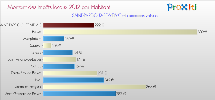 Montant des impôts locaux par Habitant pour SAINT-PARDOUX-ET-VIELVIC et les communes proches Comparaison des impôts locaux par habitant pour SAINT-PARDOUX-ET-VIELVIC et les communes voisines