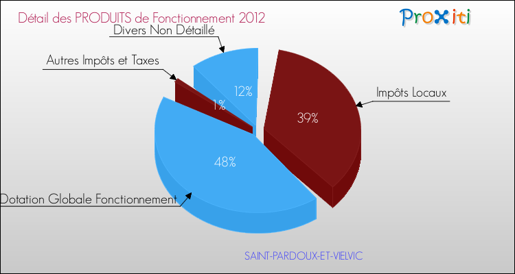 Décomposition du Budget de Fonctionnement 2012 de la commune de SAINT-PARDOUX-ET-VIELVIC Budget de Fonctionnement 2012 pour la commune de SAINT-PARDOUX-ET-VIELVIC