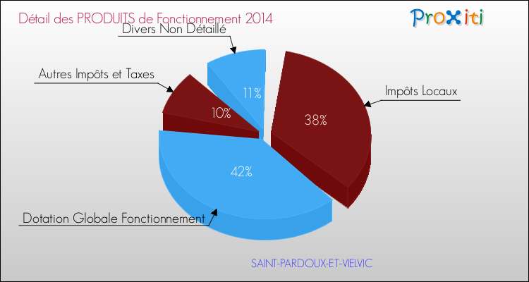 Décomposition du Budget de Fonctionnement 2014 de la commune de SAINT-PARDOUX-ET-VIELVIC Budget de Fonctionnement 2014 pour la commune de SAINT-PARDOUX-ET-VIELVIC