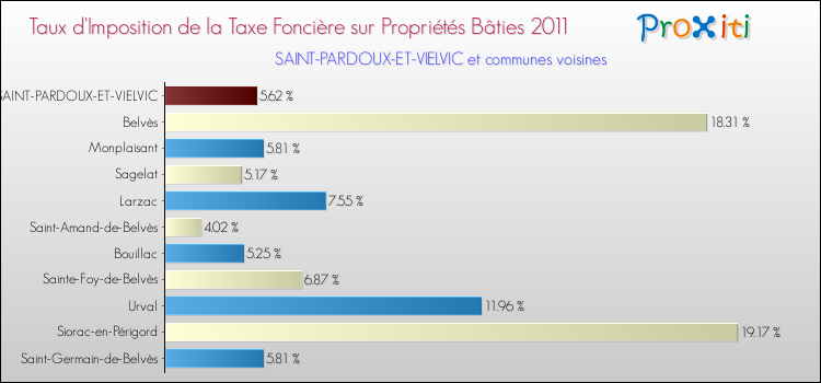 Taux d'imposition de la taxe foncière sur le bati 2011 pour SAINT-PARDOUX-ET-VIELVIC et les communes proches Comparaison des taux d'imposition de la taxe foncière sur le bati 2011 pour SAINT-PARDOUX-ET-VIELVIC et les communes voisines