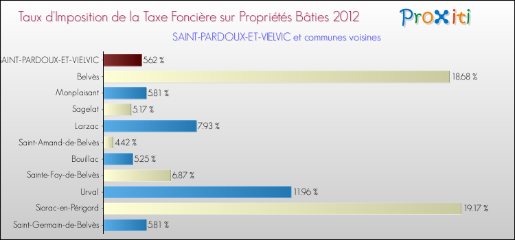 Taux d'imposition de la taxe foncière sur le bati 2012 pour SAINT-PARDOUX-ET-VIELVIC et les communes proches Comparaison des taux d'imposition de la taxe foncière sur le bati 2012 pour SAINT-PARDOUX-ET-VIELVIC et les communes voisines