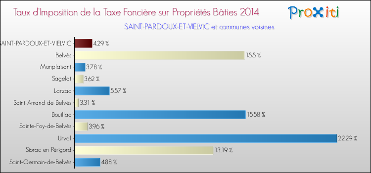 Taux d'imposition de la taxe foncière sur le bati 2014 pour SAINT-PARDOUX-ET-VIELVIC et les communes proches Comparaison des taux d'imposition de la taxe foncière sur le bati 2014 pour SAINT-PARDOUX-ET-VIELVIC et les communes voisines