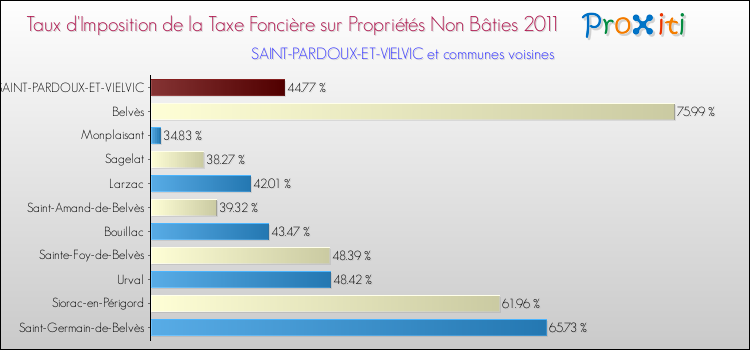 Taux d'imposition de la taxe foncière sur les immeubles et terrains non batis 2011 pour SAINT-PARDOUX-ET-VIELVIC et les communes proches Comparaison des taux d'imposition de la taxe foncière sur les immeubles et terrains non batis 2011 pour SAINT-PARDOUX-ET-VIELVIC et les communes voisines