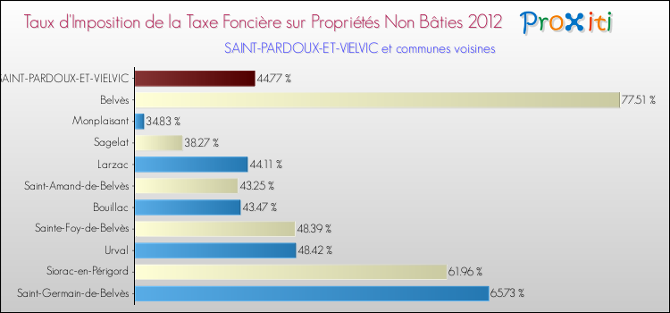 Taux d'imposition de la taxe foncière sur les immeubles et terrains non batis 2012 pour SAINT-PARDOUX-ET-VIELVIC et les communes proches Comparaison des taux d'imposition de la taxe foncière sur les immeubles et terrains non batis 2012 pour SAINT-PARDOUX-ET-VIELVIC et les communes voisines
