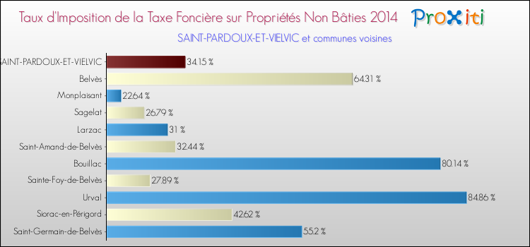 Taux d'imposition de la taxe foncière sur les immeubles et terrains non batis 2014 pour SAINT-PARDOUX-ET-VIELVIC et les communes proches Comparaison des taux d'imposition de la taxe foncière sur les immeubles et terrains non batis 2014 pour SAINT-PARDOUX-ET-VIELVIC et les communes voisines