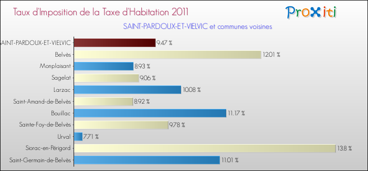 Taux d'imposition de la taxe d'habitation 2011 pour SAINT-PARDOUX-ET-VIELVIC et les communes proches Comparaison des taux d'imposition de la taxe d'habitation 2011 pour SAINT-PARDOUX-ET-VIELVIC et les communes voisines
