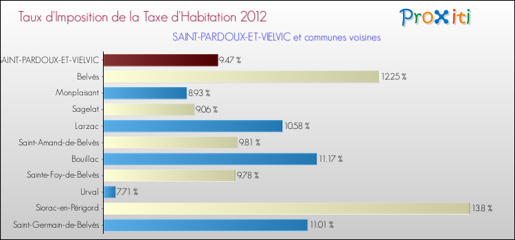 Taux d'imposition de la taxe d'habitation 2012 pour SAINT-PARDOUX-ET-VIELVIC et les communes proches Comparaison des taux d'imposition de la taxe d'habitation 2012 pour SAINT-PARDOUX-ET-VIELVIC et les communes voisines