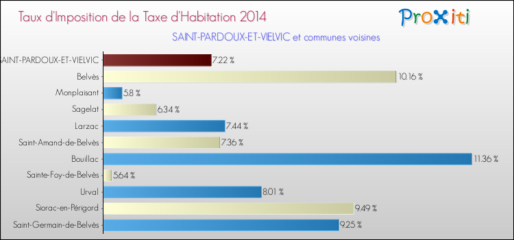 Taux d'imposition de la taxe d'habitation 2014 pour SAINT-PARDOUX-ET-VIELVIC et les communes proches Comparaison des taux d'imposition de la taxe d'habitation 2014 pour SAINT-PARDOUX-ET-VIELVIC et les communes voisines