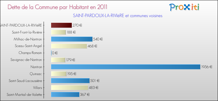 Dette par habitant de la commune en 2011 pour SAINT-PARDOUX-LA-RIVIèRE et les communes proches Comparaison de la dette par habitant de la commune en 2011 pour SAINT-PARDOUX-LA-RIVIèRE et les communes voisines
