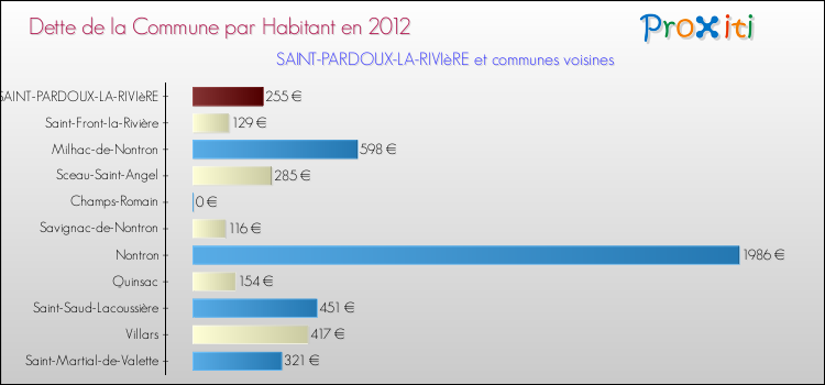 Dette par habitant de la commune en 2012 pour SAINT-PARDOUX-LA-RIVIèRE et les communes proches Comparaison de la dette par habitant de la commune en 2012 pour SAINT-PARDOUX-LA-RIVIèRE et les communes voisines