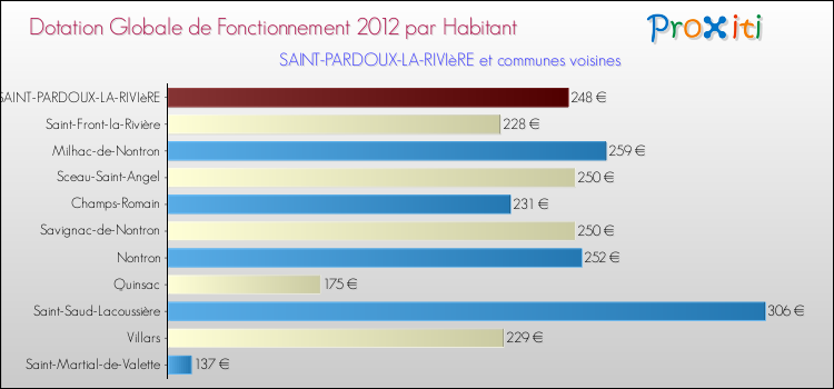 Montant des dotations globales de fonctionnement DGF par Habitant pour SAINT-PARDOUX-LA-RIVIèRE et les communes proches Comparaison des des dotations globales de fonctionnement DGF par habitant pour SAINT-PARDOUX-LA-RIVIèRE et les communes voisines