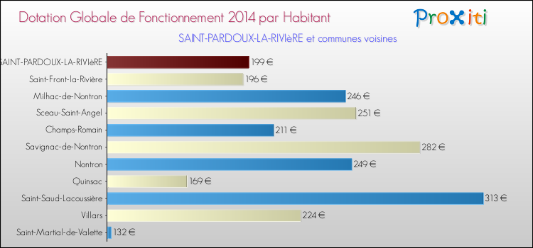 Montant des dotations globales de fonctionnement DGF par Habitant pour SAINT-PARDOUX-LA-RIVIèRE et les communes proches en 2014. Comparaison des des dotations globales de fonctionnement DGF par habitant pour SAINT-PARDOUX-LA-RIVIèRE et les communes voisines en 2014.