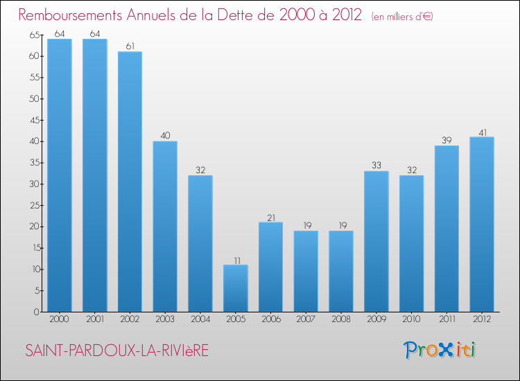 Evolution de l'annuité de la dette pour la commune de SAINT-PARDOUX-LA-RIVIèRE de 2000 à 2012 Annuités de la dette pour SAINT-PARDOUX-LA-RIVIèRE de 2000 à 2012