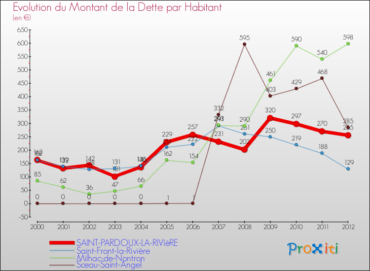 Evolution de la dette par habitant pour la commune de SAINT-PARDOUX-LA-RIVIèRE et les communes proches de 2000 à 2012 Comparaison de la dette par habitant pour SAINT-PARDOUX-LA-RIVIèRE et les communes voisines de 2000 à 2012