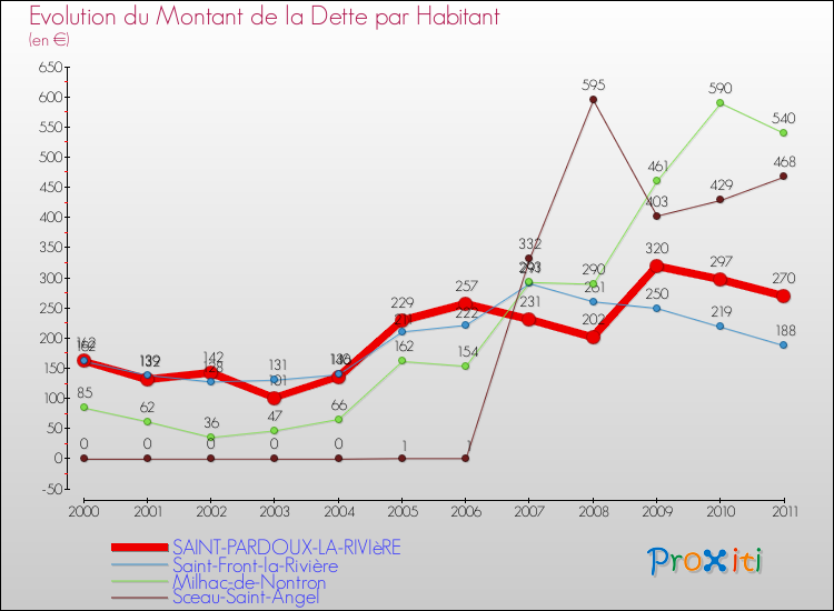 Evolution de la dette par habitant pour la commune de SAINT-PARDOUX-LA-RIVIèRE et les communes proches Comparaison de la dette par habitant pour SAINT-PARDOUX-LA-RIVIèRE et les communes voisines