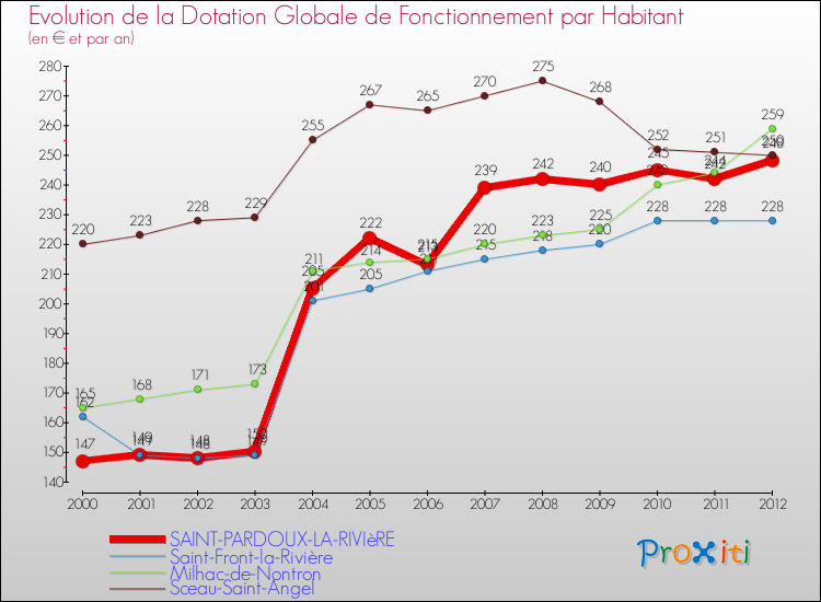 Evolution et montant de la dotation globale de fonctionnement par Habitant pour SAINT-PARDOUX-LA-RIVIèRE et les communes proches Comparaison des dotations globales de fonctionnement par habitant pour SAINT-PARDOUX-LA-RIVIèRE et les communes voisines