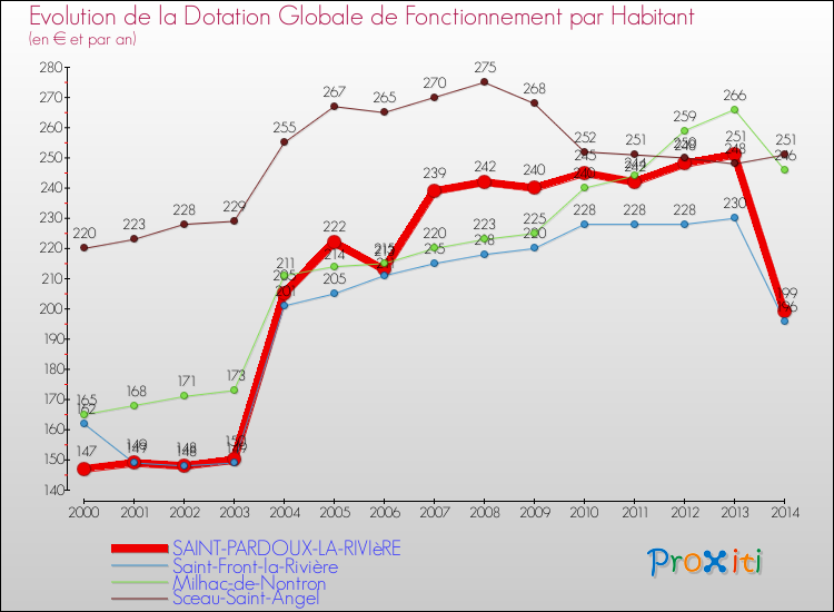 Evolution et montant de la dotation globale de fonctionnement par Habitant pour SAINT-PARDOUX-LA-RIVIèRE et les communes proches de 2000 à 2014. Comparaison des dotations globales de fonctionnement par habitant pour SAINT-PARDOUX-LA-RIVIèRE et les communes voisines de 2000 à 2014.