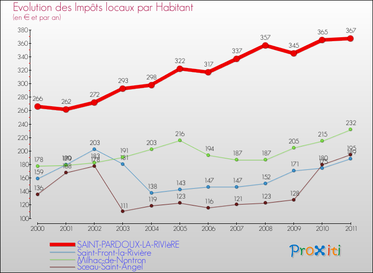 Evolution et montant des impôts locaux par Habitant pour SAINT-PARDOUX-LA-RIVIèRE et les communes proches Comparaison des impôts locaux par habitant pour SAINT-PARDOUX-LA-RIVIèRE et les communes voisines
