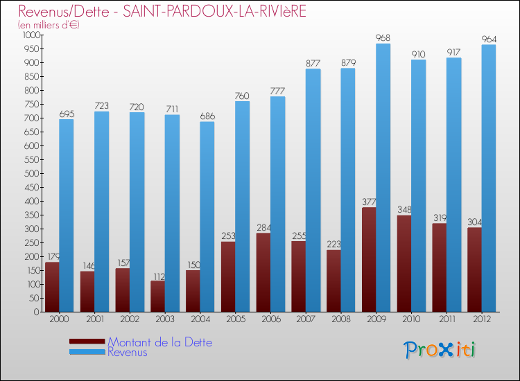 Evolution comparée de la dette et des revenus pour la commune de SAINT-PARDOUX-LA-RIVIèRE de 2000 à 2012 Comparaison de la dette et des revenus pour SAINT-PARDOUX-LA-RIVIèRE de 2000 à 2012