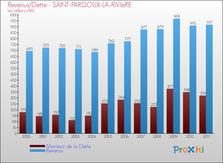 Evolution comparée de la dette et des revenus pour la commune de SAINT-PARDOUX-LA-RIVIèRE de 2000 à 2011 Comparaison de la dette et des revenus pour SAINT-PARDOUX-LA-RIVIèRE de 2000 à 2011