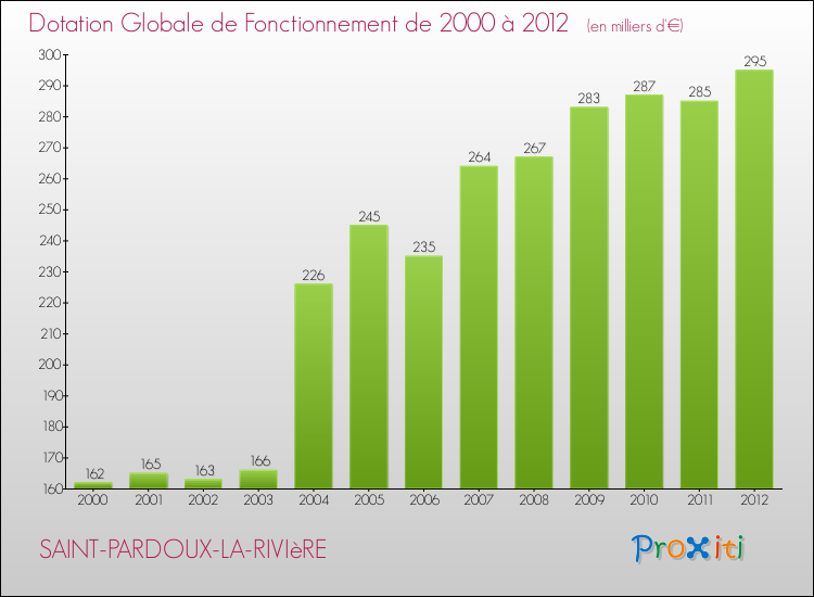 Evolution du montant de la Dotation Globale de Fonctionnement pour la commune de SAINT-PARDOUX-LA-RIVIèRE de 2000 à 2012 Evolution du montant de la Dotation Globale de Fonctionnement pour SAINT-PARDOUX-LA-RIVIèRE de 2000 à 2012