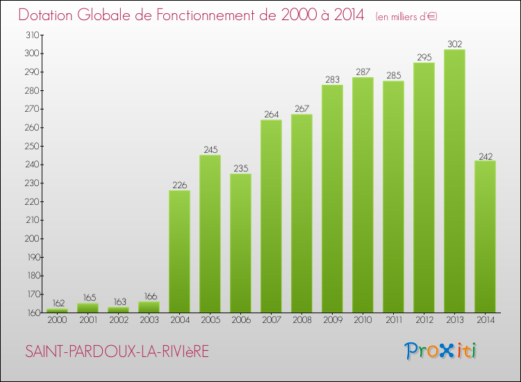 Evolution du montant de la Dotation Globale de Fonctionnement pour la commune de SAINT-PARDOUX-LA-RIVIèRE de 2000 à 2014 Evolution du montant de la Dotation Globale de Fonctionnement pour SAINT-PARDOUX-LA-RIVIèRE de 2000 à 2014