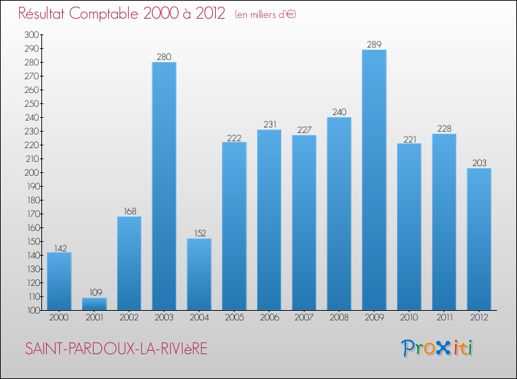 Evolution du résultat comptable pour la commune de SAINT-PARDOUX-LA-RIVIèRE de 2000 à 2012 Evolution du résultat comptable pour SAINT-PARDOUX-LA-RIVIèRE de 2000 à 2012