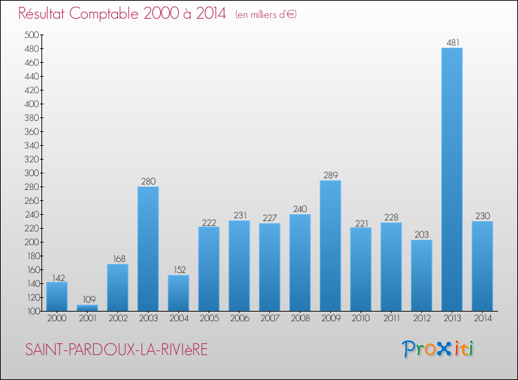 Evolution du résultat comptable pour la commune de SAINT-PARDOUX-LA-RIVIèRE de 2000 à 2014 Evolution du résultat comptable pour SAINT-PARDOUX-LA-RIVIèRE de 2000 à 2014