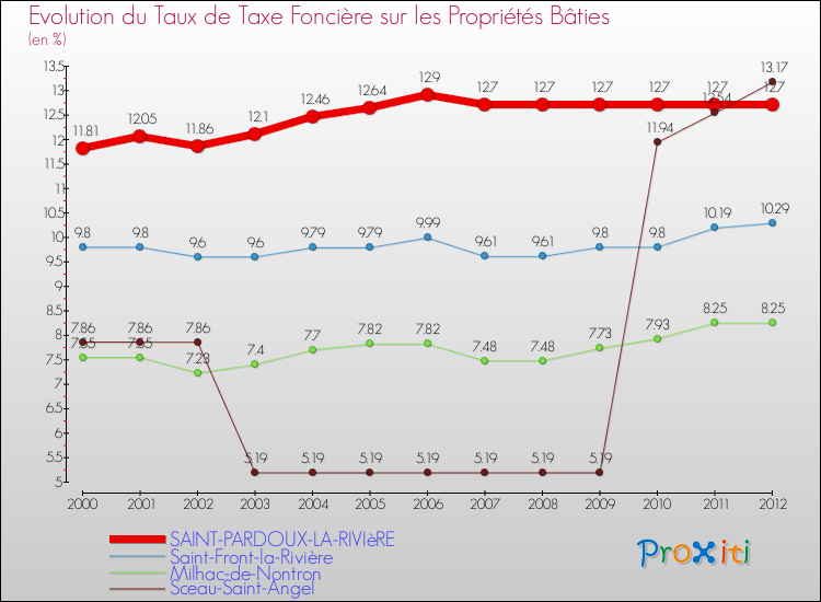 Evolution du taux de la taxe foncière sur le bati pour SAINT-PARDOUX-LA-RIVIèRE et les communes proches de 2000 à 2012 Comparaison des taux de taxe foncière sur le bati pour SAINT-PARDOUX-LA-RIVIèRE et les communes voisines de 2000 à 2012