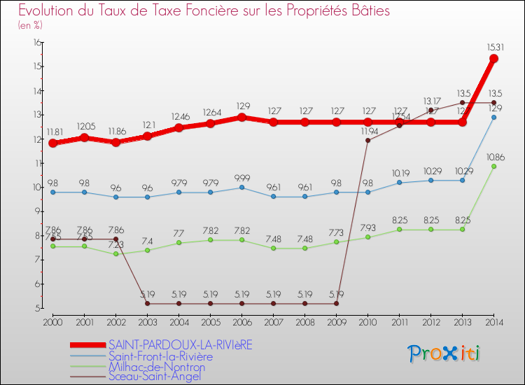 Evolution du taux de la taxe foncière sur le bati pour SAINT-PARDOUX-LA-RIVIèRE et les communes proches de 2000 à 2014 Comparaison des taux de taxe foncière sur le bati pour SAINT-PARDOUX-LA-RIVIèRE et les communes voisines de 2000 à 2014