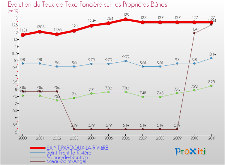 Evolution du taux de la taxe foncière sur le bati pour SAINT-PARDOUX-LA-RIVIèRE et les communes proches Comparaison des taux de taxe foncière sur le bati pour SAINT-PARDOUX-LA-RIVIèRE et les communes voisines