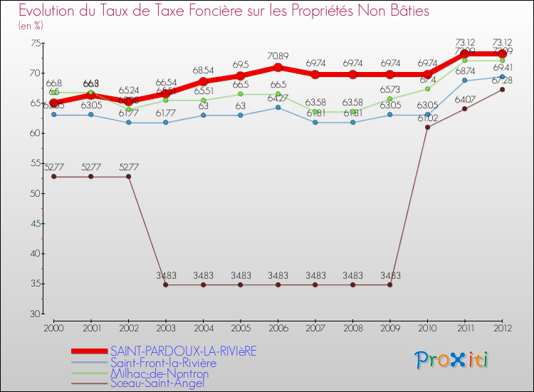 Evolution du taux de la taxe foncière sur les immeubles et terrains non batis pour SAINT-PARDOUX-LA-RIVIèRE et les communes proches de 2000 à 2012 Comparaison des taux de la taxe foncière sur les immeubles et terrains non batis pour SAINT-PARDOUX-LA-RIVIèRE et les communes voisines de 2000 à 2012