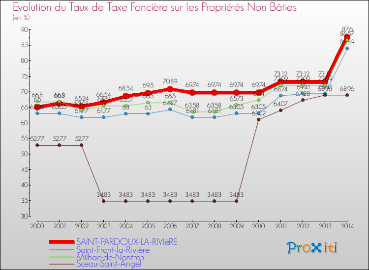Evolution du taux de la taxe foncière sur les immeubles et terrains non batis pour SAINT-PARDOUX-LA-RIVIèRE et les communes proches de 2000 à 2014 Comparaison des taux de la taxe foncière sur les immeubles et terrains non batis pour SAINT-PARDOUX-LA-RIVIèRE et les communes voisines de 2000 à 2014
