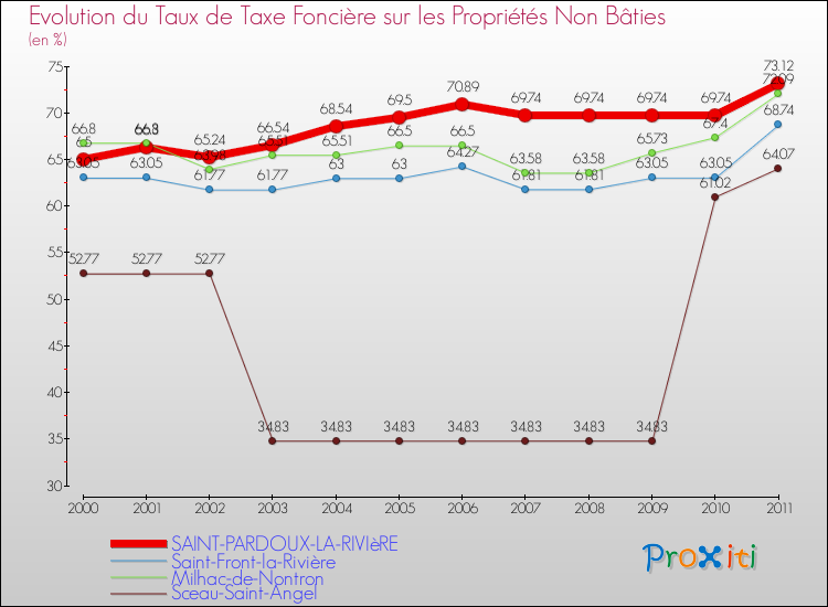 Evolution du taux de la taxe foncière sur les immeubles et terrains non batis pour SAINT-PARDOUX-LA-RIVIèRE et les communes proches Comparaison des taux de la taxe foncière sur les immeubles et terrains non batis pour SAINT-PARDOUX-LA-RIVIèRE et les communes voisines