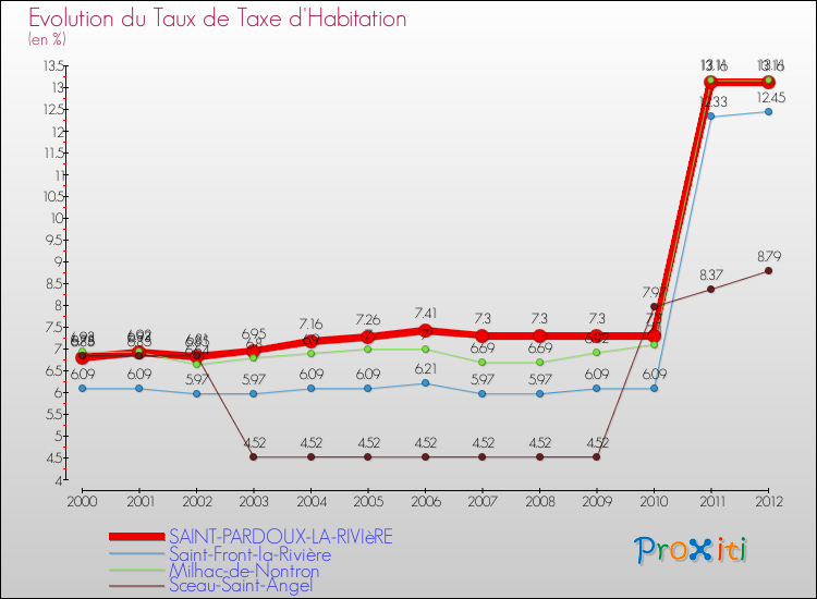 Evolution du taux de la taxe d'habitation pour SAINT-PARDOUX-LA-RIVIèRE et les communes proches Comparaison des taux de la taxe d'habitation pour SAINT-PARDOUX-LA-RIVIèRE et les communes voisines