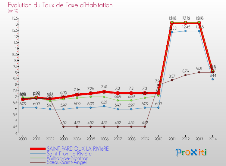 Evolution du taux de la taxe d'habitation pour SAINT-PARDOUX-LA-RIVIèRE et les communes proches de 2000 à 2014 Comparaison des taux de la taxe d'habitation pour SAINT-PARDOUX-LA-RIVIèRE et les communes voisines de 2000 à 2014