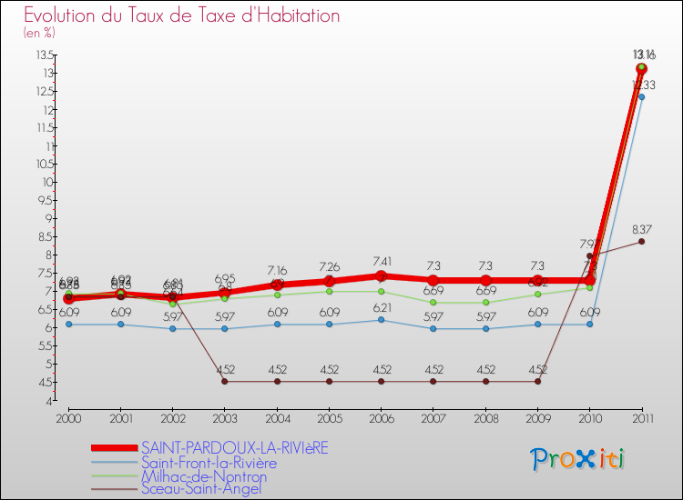 Evolution du taux de la taxe d'habitation pour SAINT-PARDOUX-LA-RIVIèRE et les communes proches Comparaison des taux de la taxe d'habitation pour SAINT-PARDOUX-LA-RIVIèRE et les communes voisines