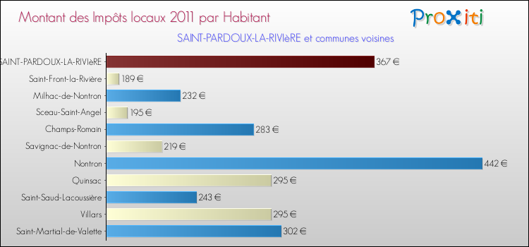 Montant des impôts locaux par Habitant pour SAINT-PARDOUX-LA-RIVIèRE et les communes proches Comparaison des impôts locaux par habitant pour SAINT-PARDOUX-LA-RIVIèRE et les communes voisines